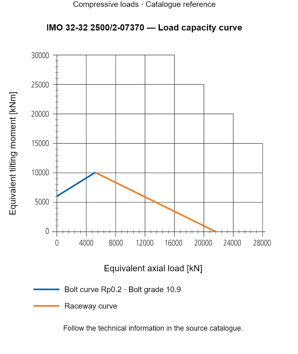 Load capacity curve for IMO 32-32 2500/2-07370, showing Equivalent axial load [kN] versus Equivalent tilting moment [kNm].