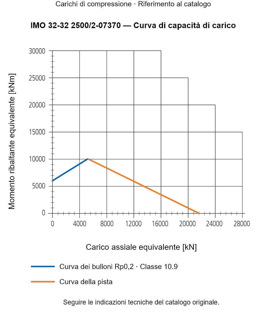Curva di capacità di carico per IMO 32-32 2500/2-07370: Carico assiale equivalente [kN] rispetto a Momento ribaltante equivalente [kNm].