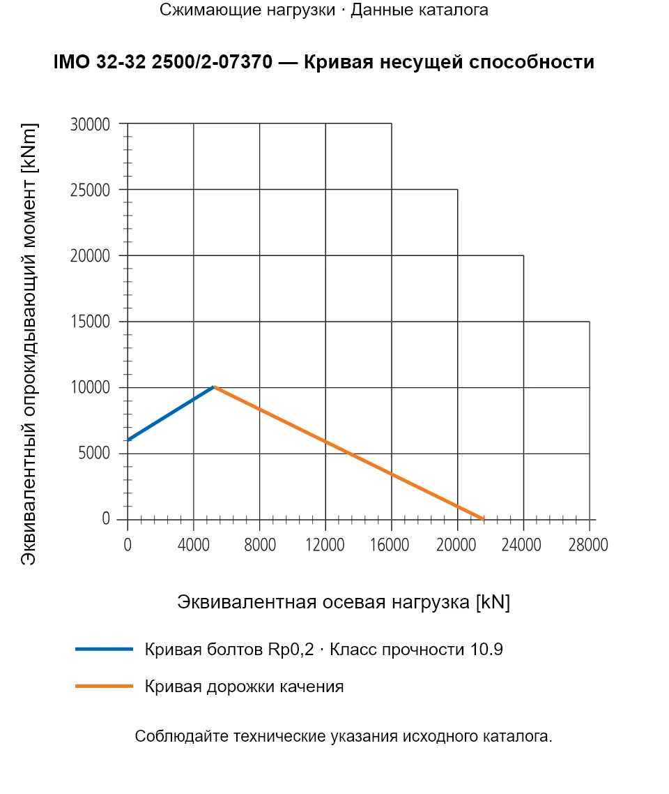 Кривая несущей способности IMO 32-32 2500/2-07370: Эквивалентная осевая нагрузка [kN] и Эквивалентный опрокидывающий момент [kNm].
