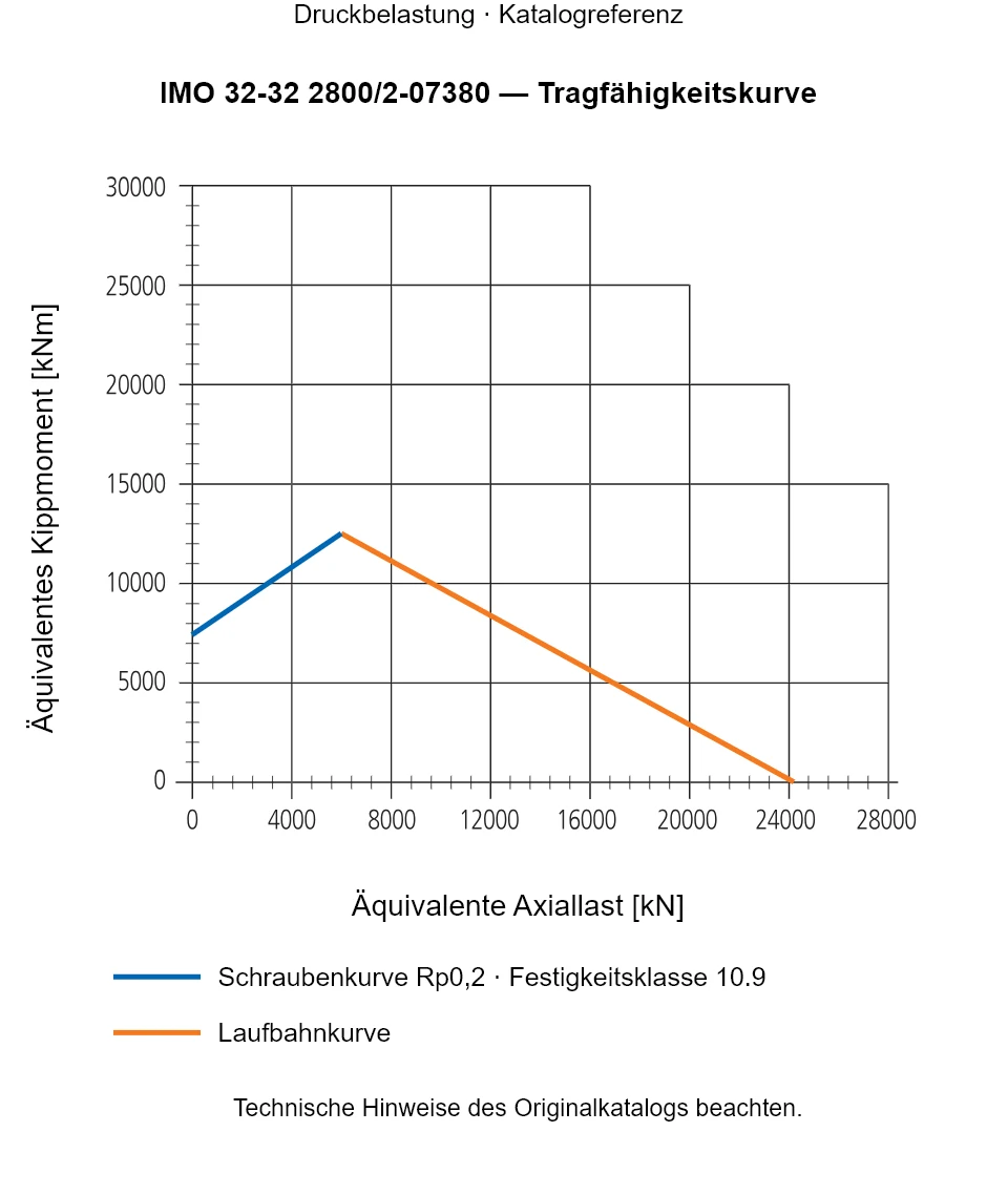 Tragfähigkeitskurve für IMO 32-32 2800/2-07380: Äquivalente Axiallast [kN] gegenüber Äquivalentes Kippmoment [kNm].