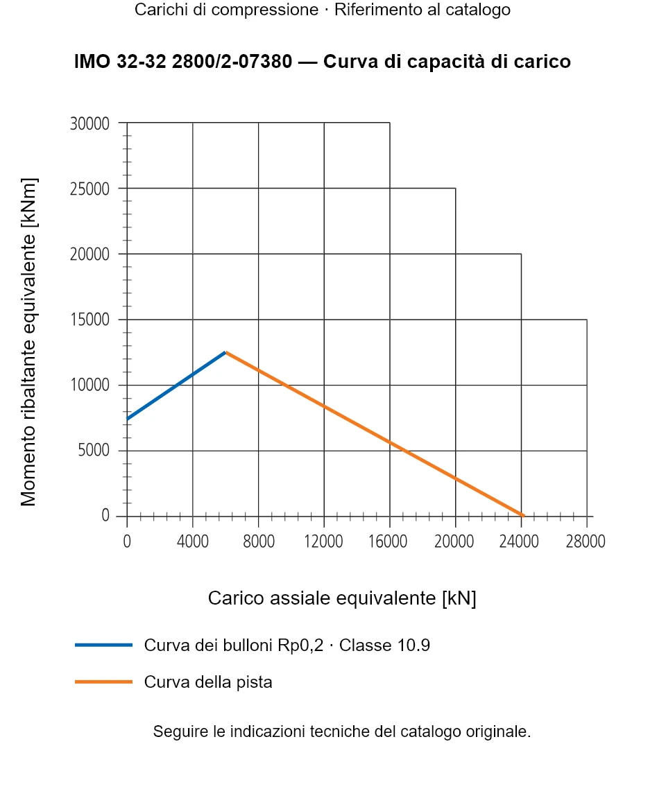 Curva di capacità di carico per IMO 32-32 2800/2-07380: Carico assiale equivalente [kN] rispetto a Momento ribaltante equivalente [kNm].