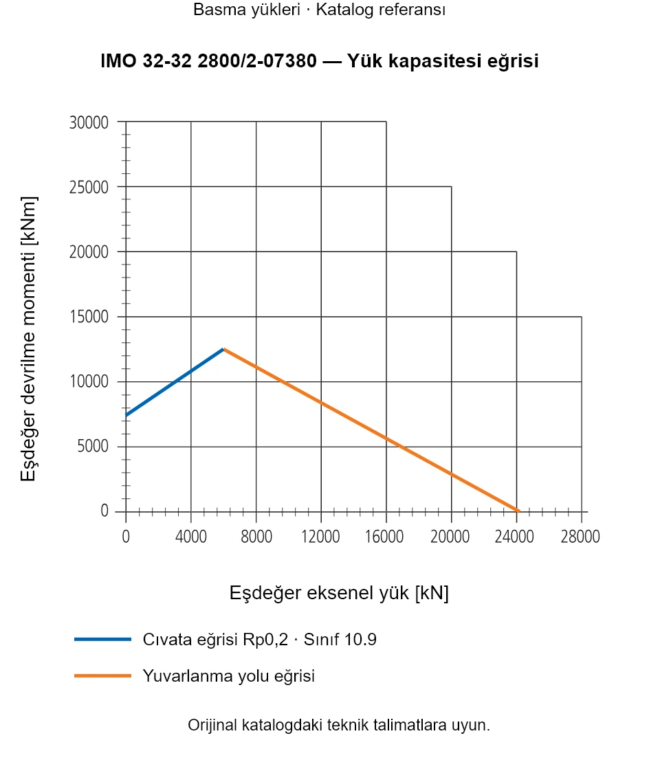 IMO 32-32 2800/2-07380 yük kapasitesi eğrisi: Eşdeğer eksenel yük [kN] ile Eşdeğer devrilme momenti [kNm].