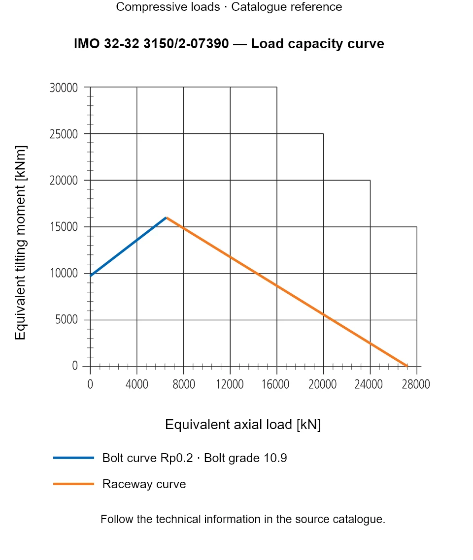 Load capacity curve for IMO 32-32 3150/2-07390, showing Equivalent axial load [kN] versus Equivalent tilting moment [kNm].