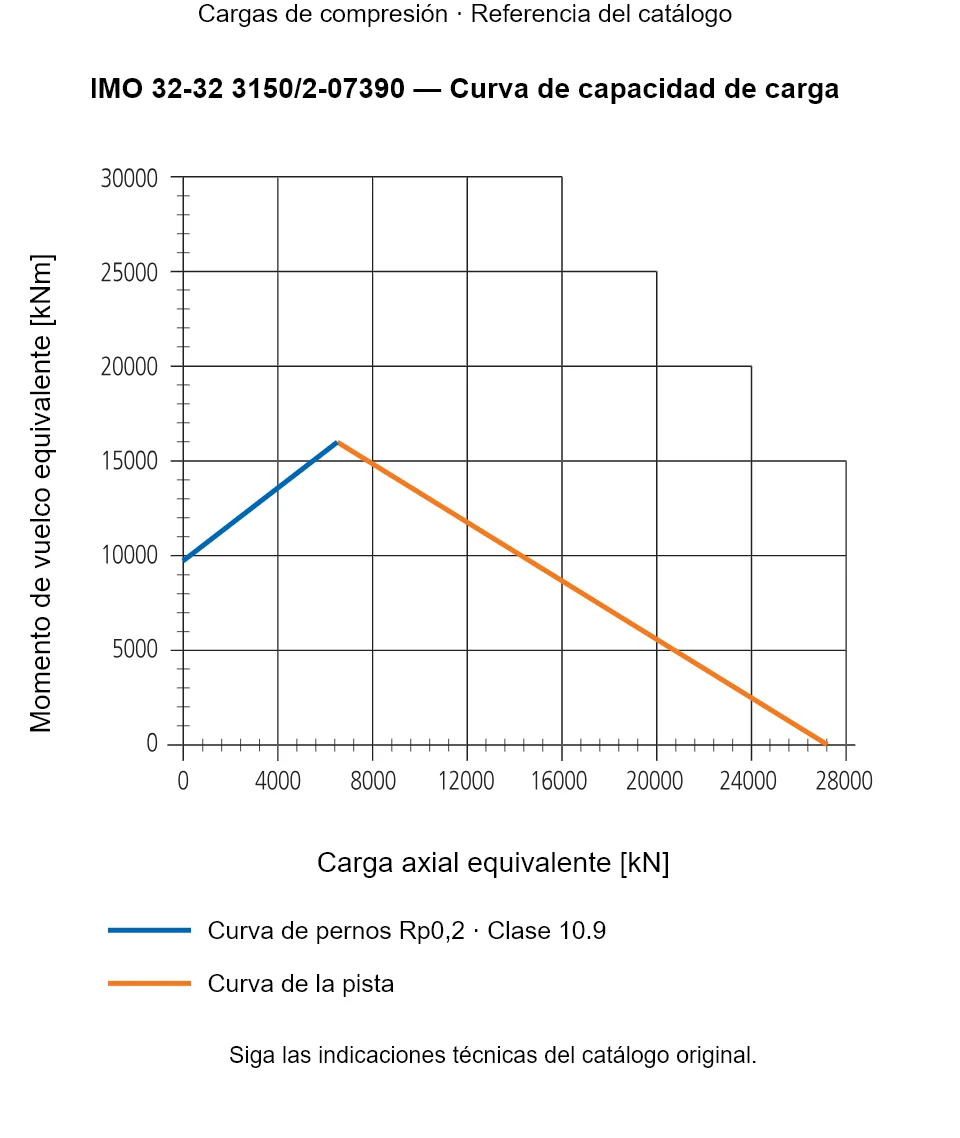 Curva de capacidad de carga de IMO 32-32 3150/2-07390: Carga axial equivalente [kN] frente a Momento de vuelco equivalente [kNm].