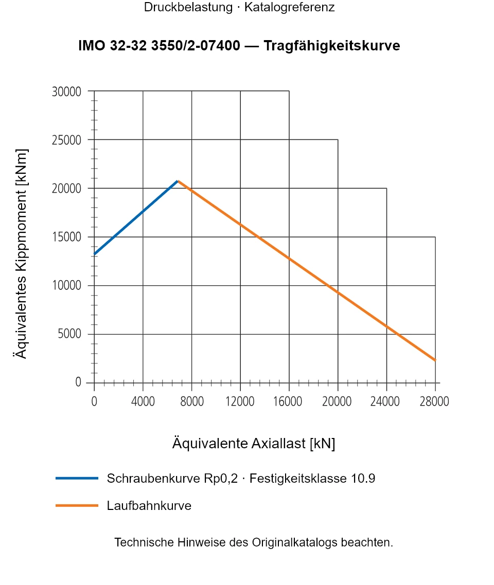 Tragfähigkeitskurve für IMO 32-32 3550/2-07400: Äquivalente Axiallast [kN] gegenüber Äquivalentes Kippmoment [kNm].