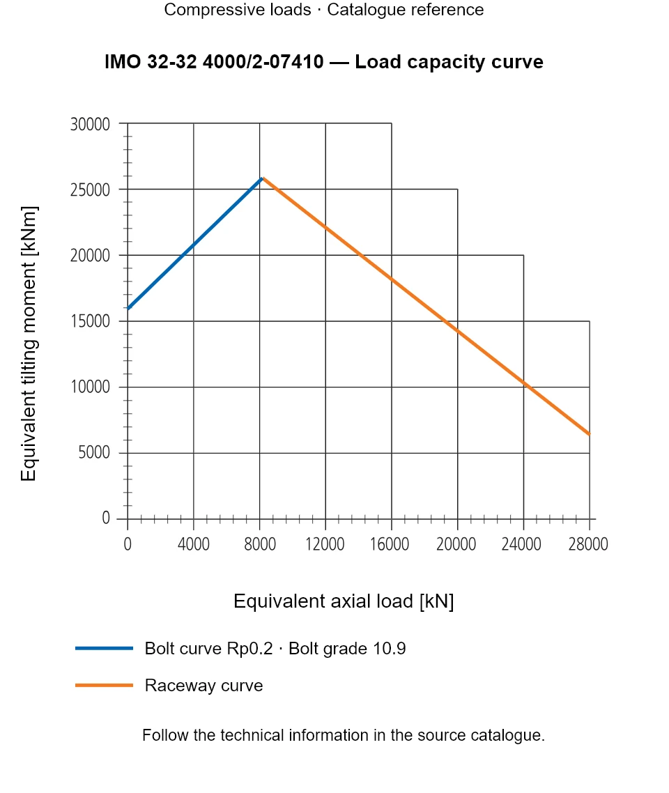 Load capacity curve for IMO 32-32 4000/2-07410, showing Equivalent axial load [kN] versus Equivalent tilting moment [kNm].