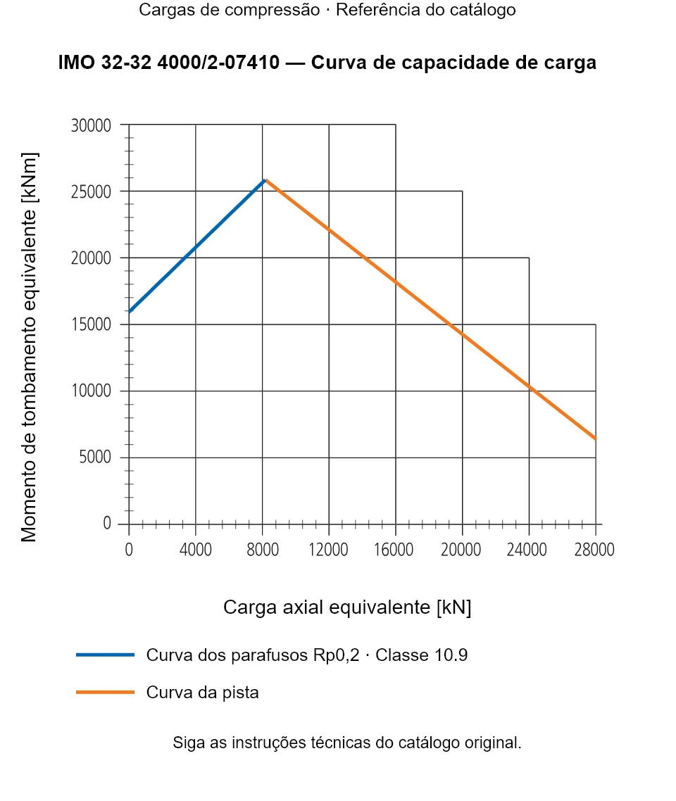 Curva de capacidade de carga para IMO 32-32 4000/2-07410: Carga axial equivalente [kN] em relação a Momento de tombamento equivalente [kNm].