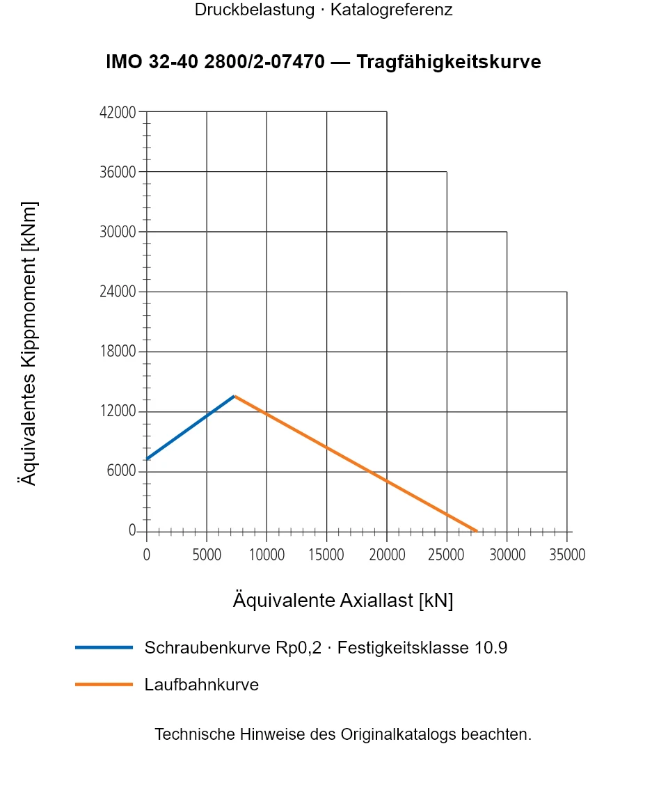 Tragfähigkeitskurve für IMO 32-40 2800/2-07470: Äquivalente Axiallast [kN] gegenüber Äquivalentes Kippmoment [kNm].