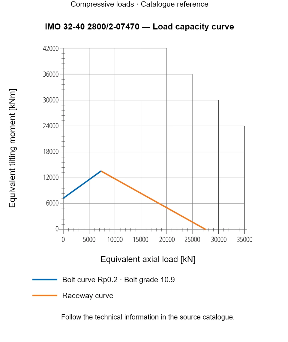 Load capacity curve for IMO 32-40 2800/2-07470, showing Equivalent axial load [kN] versus Equivalent tilting moment [kNm].