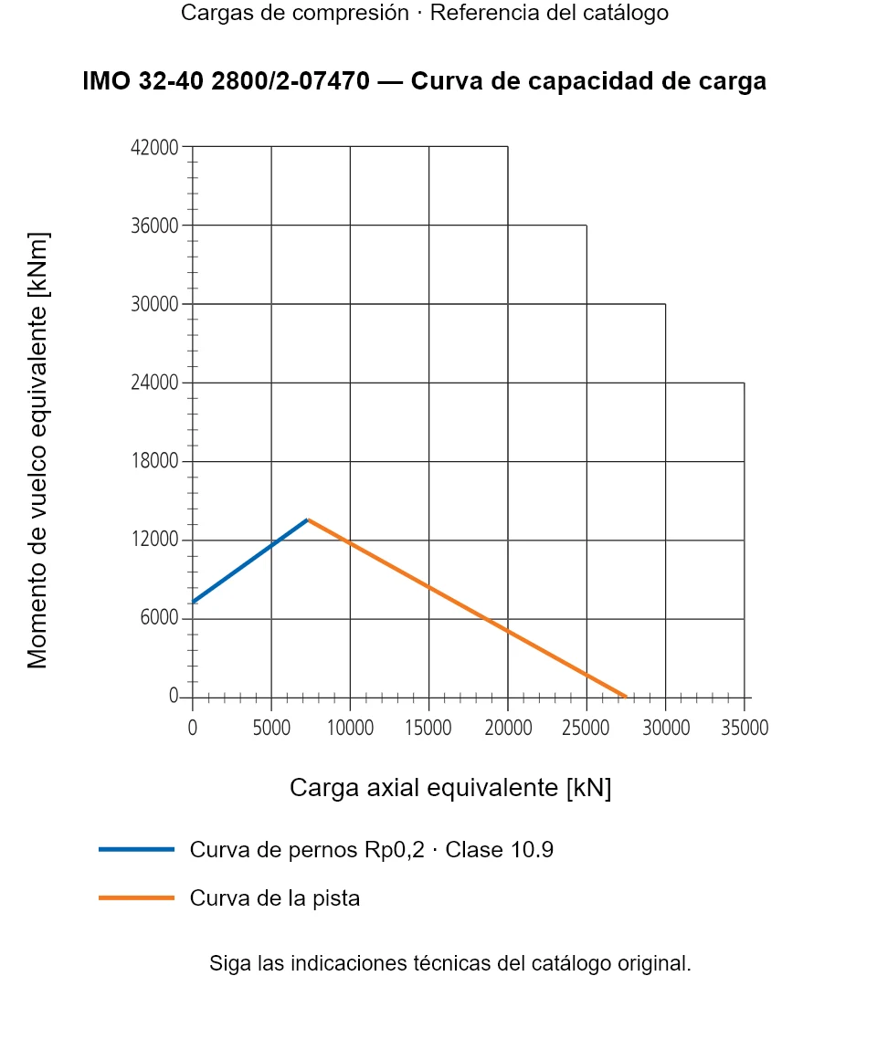 Curva de capacidad de carga de IMO 32-40 2800/2-07470: Carga axial equivalente [kN] frente a Momento de vuelco equivalente [kNm].