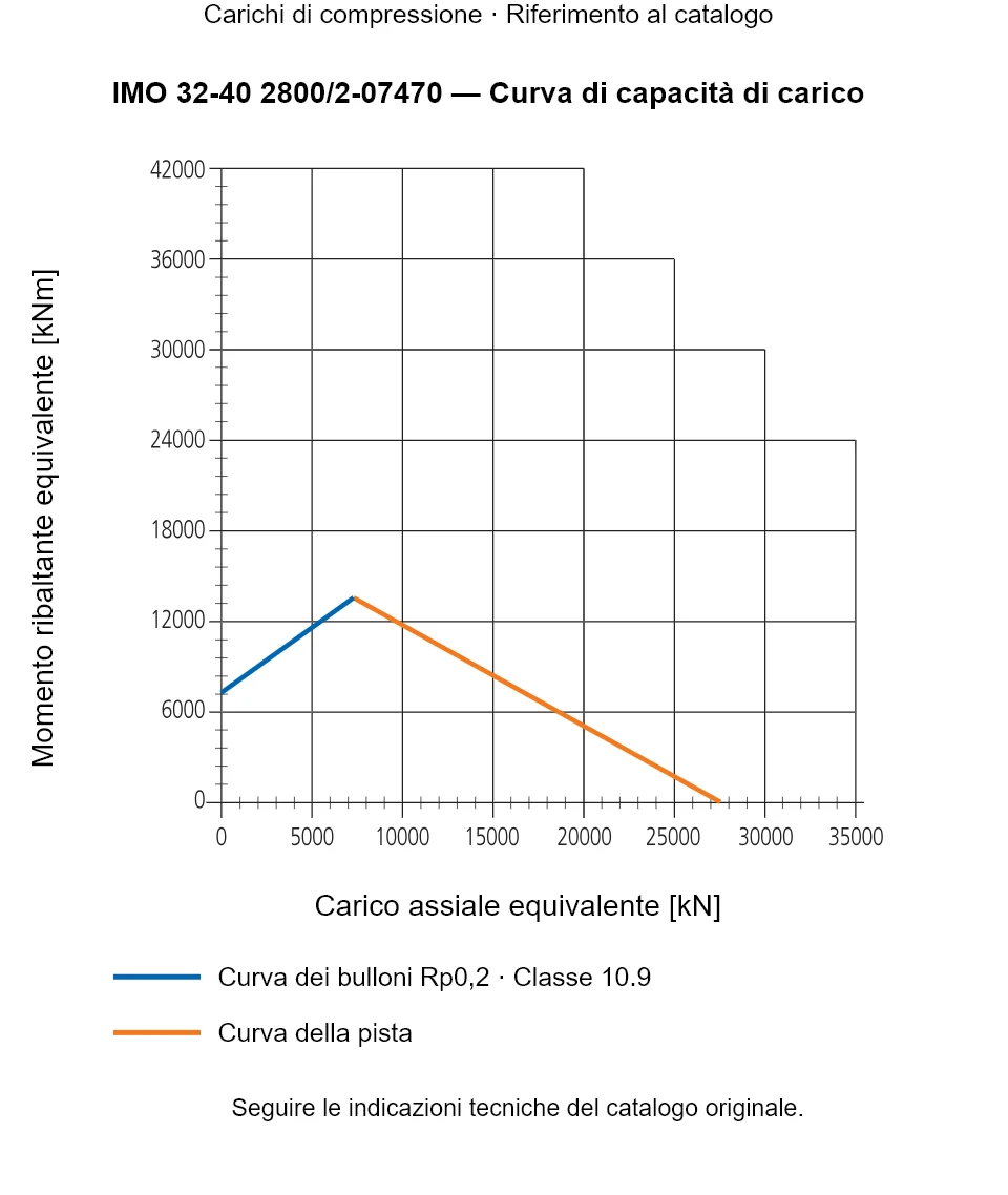 Curva di capacità di carico per IMO 32-40 2800/2-07470: Carico assiale equivalente [kN] rispetto a Momento ribaltante equivalente [kNm].
