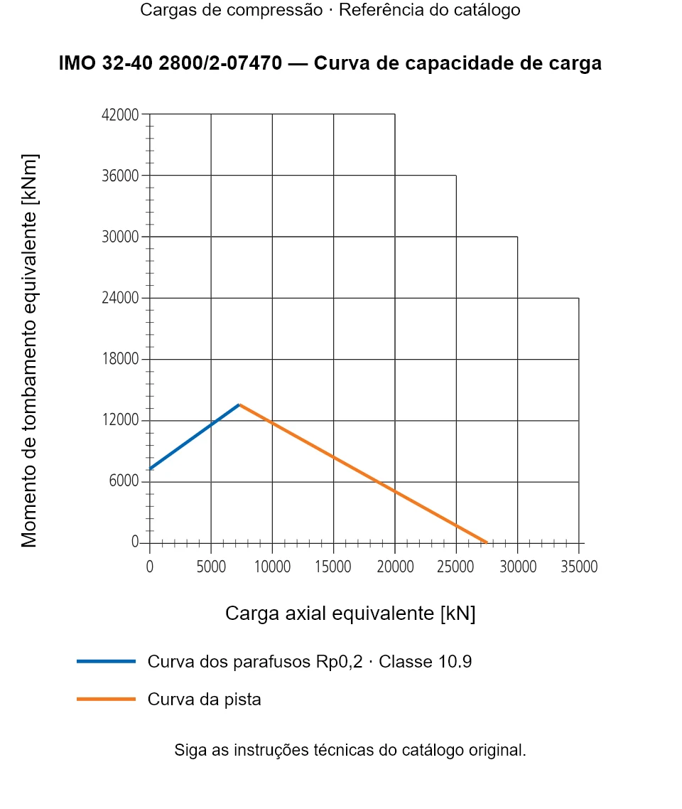 Curva de capacidade de carga para IMO 32-40 2800/2-07470: Carga axial equivalente [kN] em relação a Momento de tombamento equivalente [kNm].