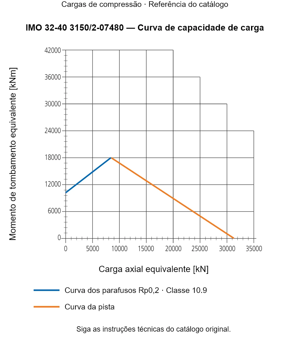 Curva de capacidade de carga para IMO 32-40 3150/2-07480: Carga axial equivalente [kN] em relação a Momento de tombamento equivalente [kNm].