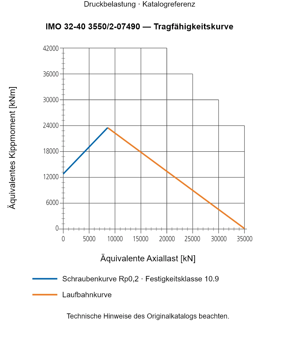 Tragfähigkeitskurve für IMO 32-40 3550/2-07490: Äquivalente Axiallast [kN] gegenüber Äquivalentes Kippmoment [kNm].