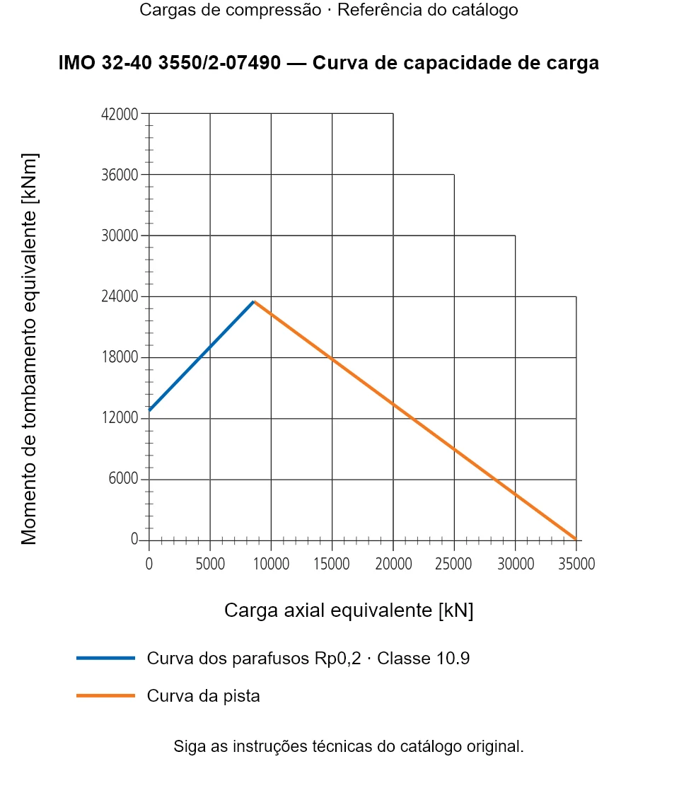 Curva de capacidade de carga para IMO 32-40 3550/2-07490: Carga axial equivalente [kN] em relação a Momento de tombamento equivalente [kNm].