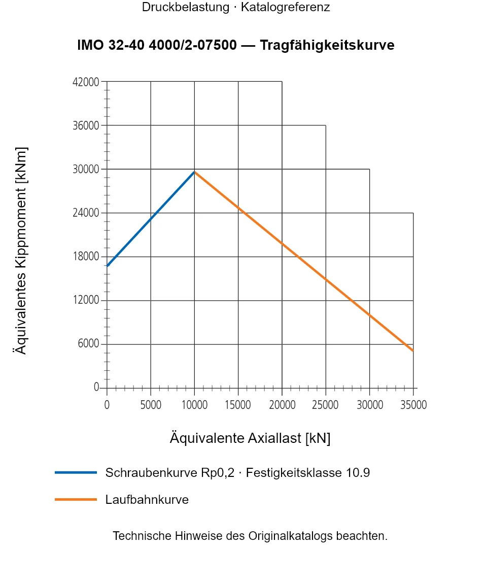Tragfähigkeitskurve für IMO 32-40 4000/2-07500: Äquivalente Axiallast [kN] gegenüber Äquivalentes Kippmoment [kNm].