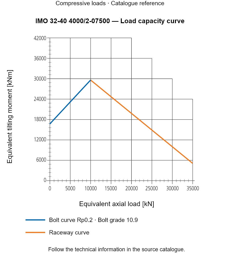 Load capacity curve for IMO 32-40 4000/2-07500, showing Equivalent axial load [kN] versus Equivalent tilting moment [kNm].
