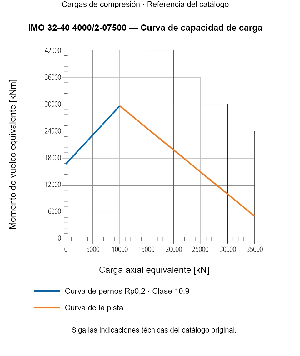 Curva de capacidad de carga de IMO 32-40 4000/2-07500: Carga axial equivalente [kN] frente a Momento de vuelco equivalente [kNm].