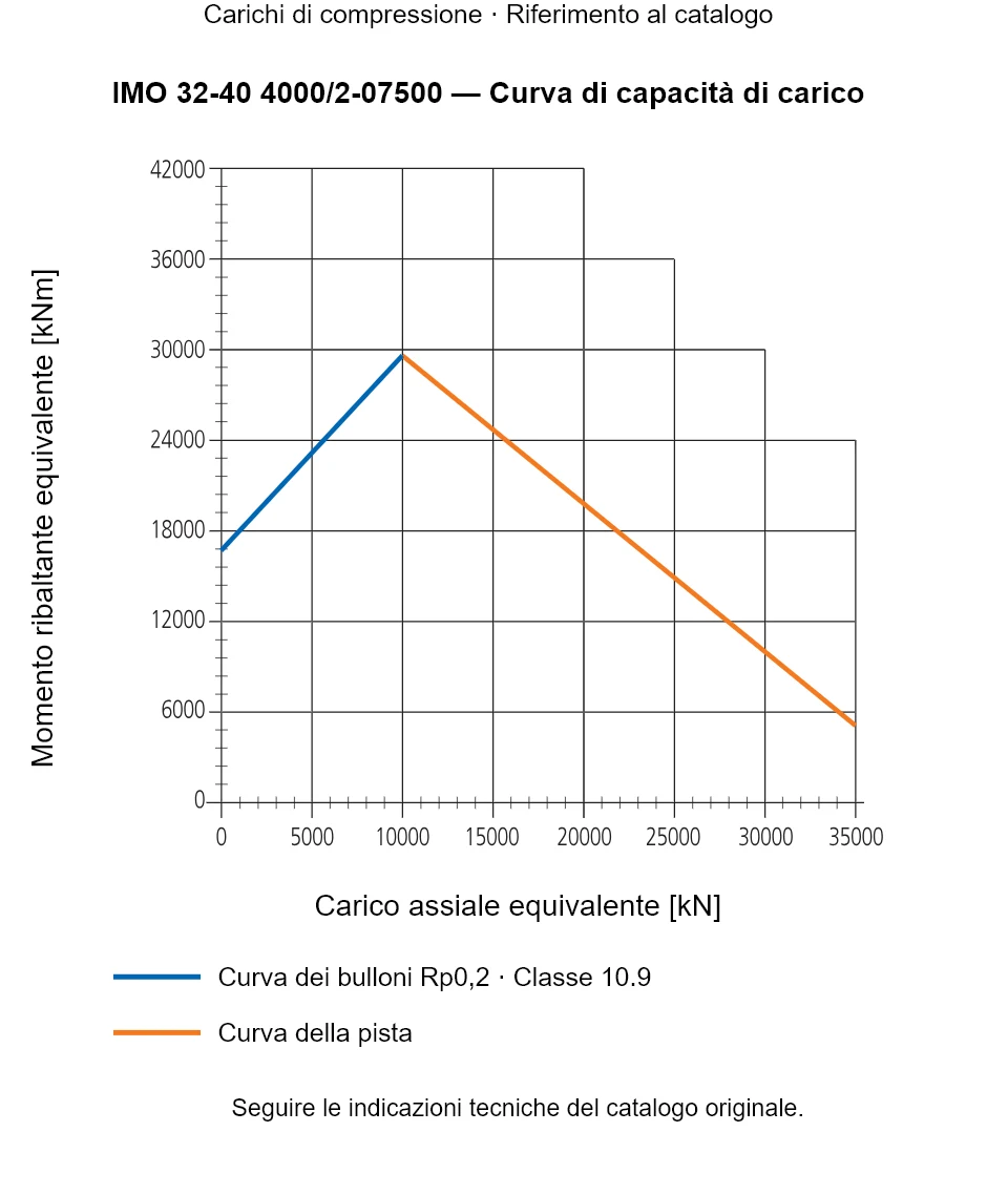 Curva di capacità di carico per IMO 32-40 4000/2-07500: Carico assiale equivalente [kN] rispetto a Momento ribaltante equivalente [kNm].