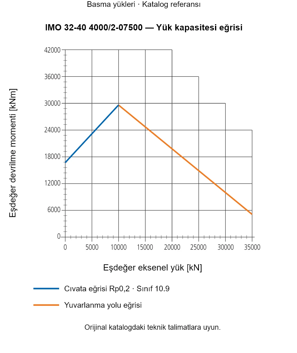 IMO 32-40 4000/2-07500 yük kapasitesi eğrisi: Eşdeğer eksenel yük [kN] ile Eşdeğer devrilme momenti [kNm].