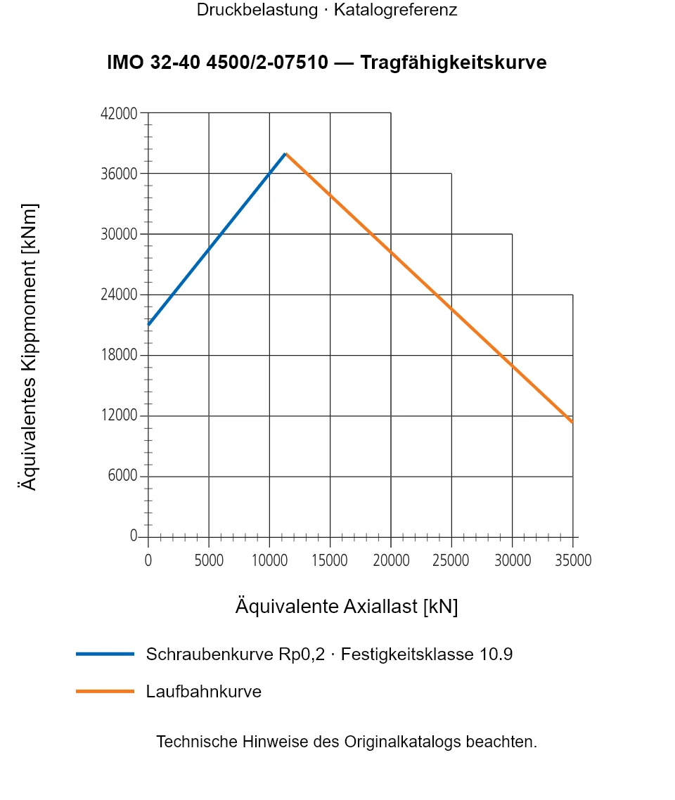 Tragfähigkeitskurve für IMO 32-40 4500/2-07510: Äquivalente Axiallast [kN] gegenüber Äquivalentes Kippmoment [kNm].