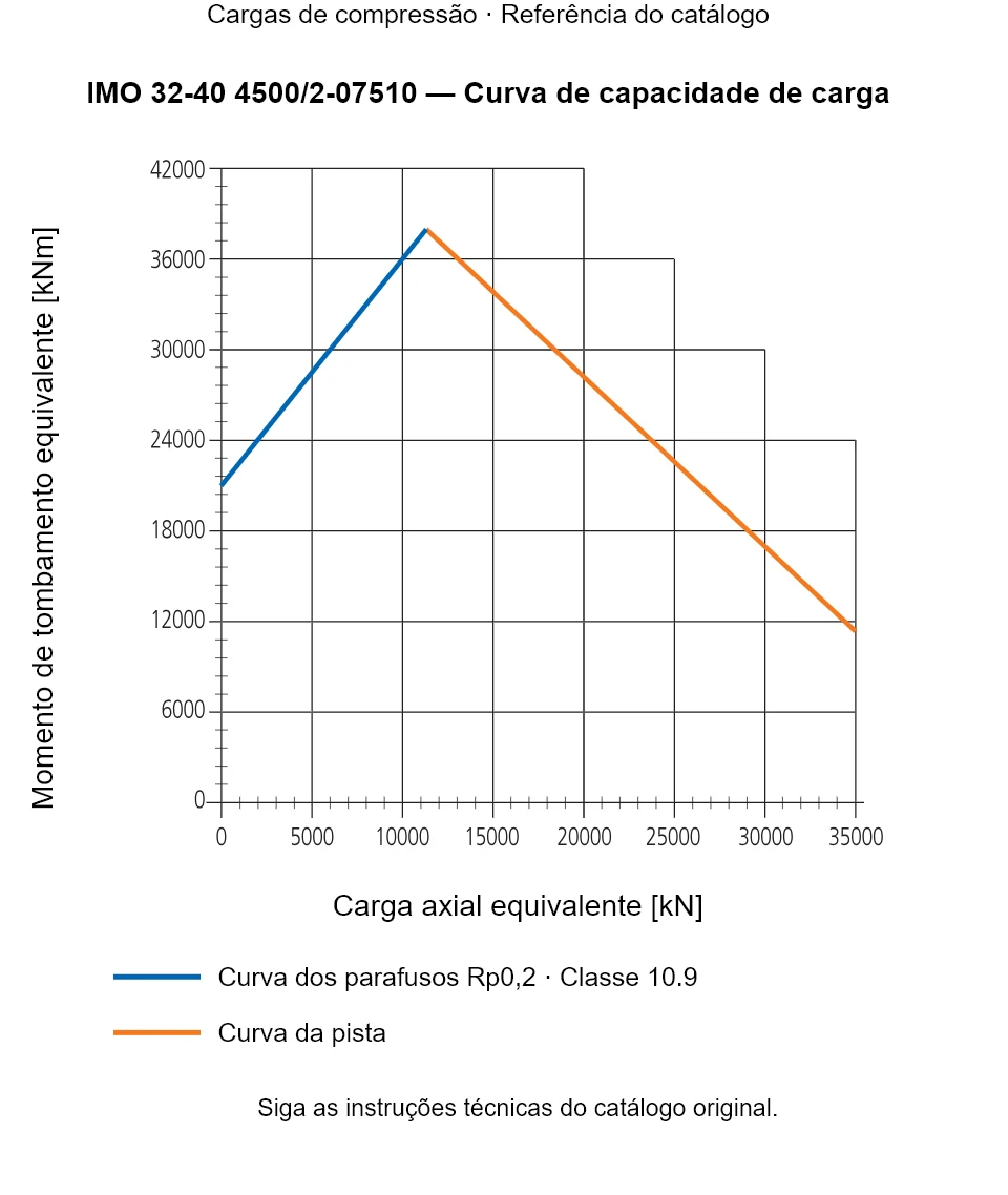 Curva de capacidade de carga para IMO 32-40 4500/2-07510: Carga axial equivalente [kN] em relação a Momento de tombamento equivalente [kNm].