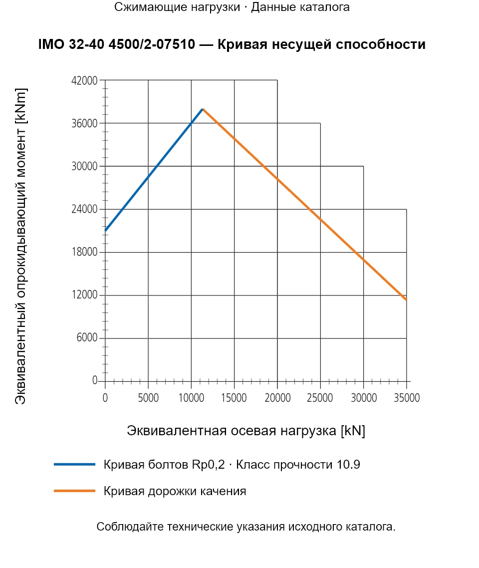 Кривая несущей способности IMO 32-40 4500/2-07510: Эквивалентная осевая нагрузка [kN] и Эквивалентный опрокидывающий момент [kNm].