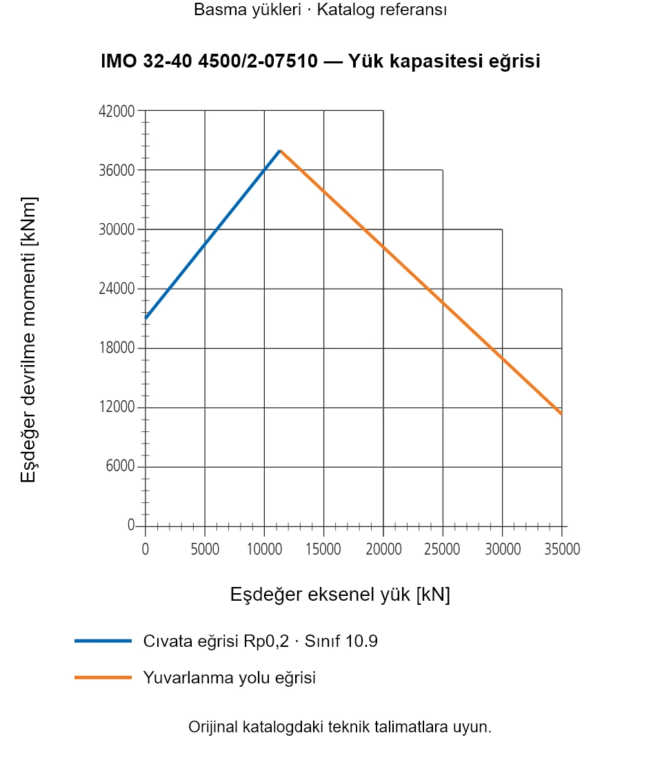 IMO 32-40 4500/2-07510 yük kapasitesi eğrisi: Eşdeğer eksenel yük [kN] ile Eşdeğer devrilme momenti [kNm].