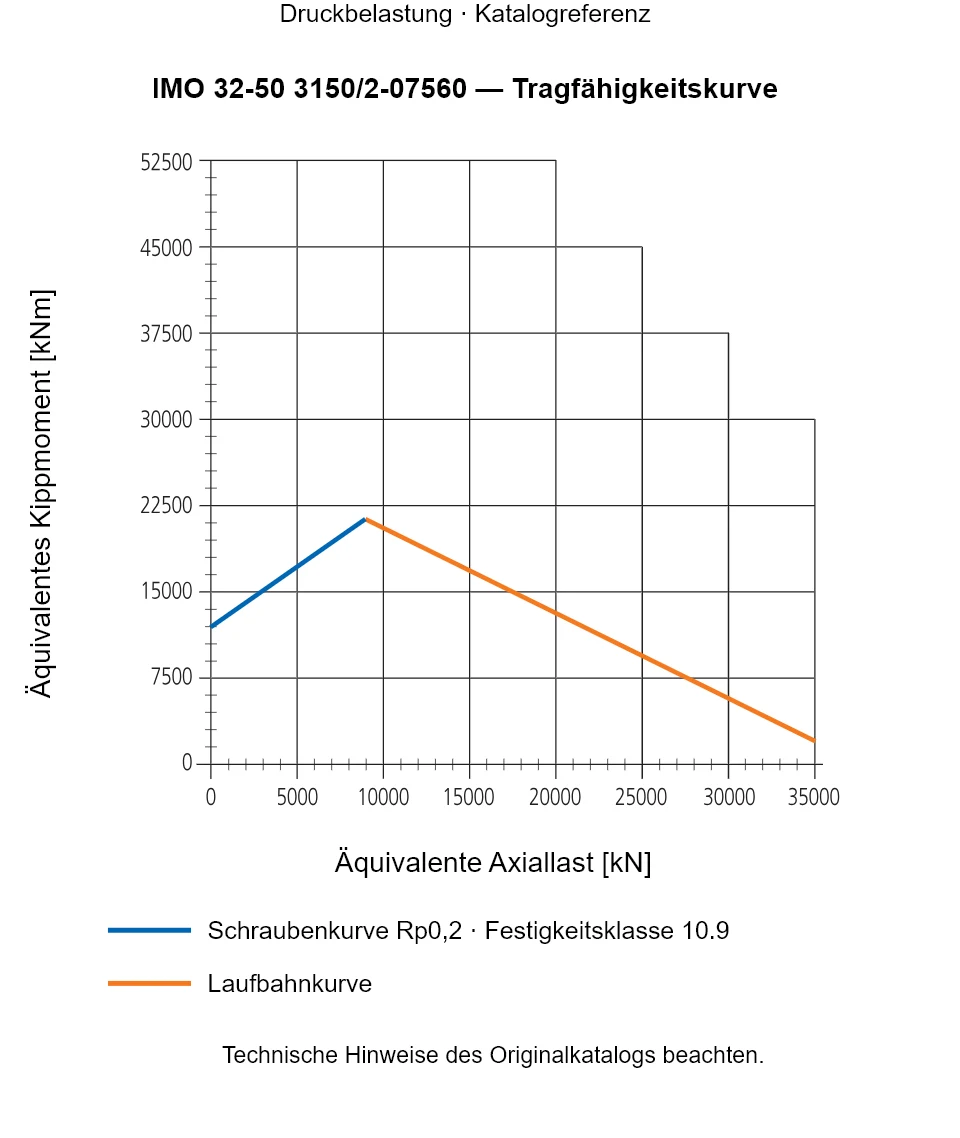 Tragfähigkeitskurve für IMO 32-50 3150/2-07560: Äquivalente Axiallast [kN] gegenüber Äquivalentes Kippmoment [kNm].