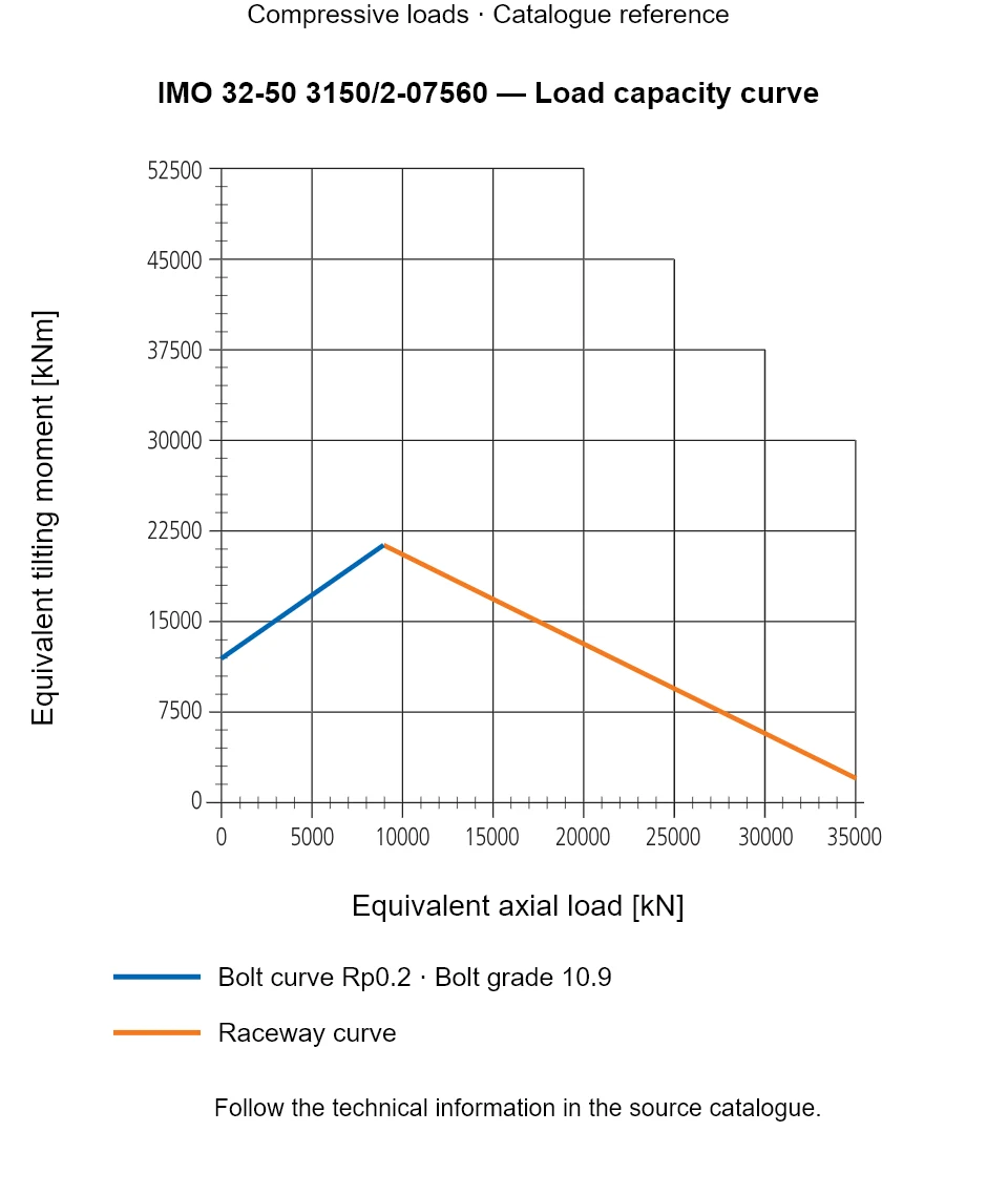 Load capacity curve for IMO 32-50 3150/2-07560, showing Equivalent axial load [kN] versus Equivalent tilting moment [kNm].