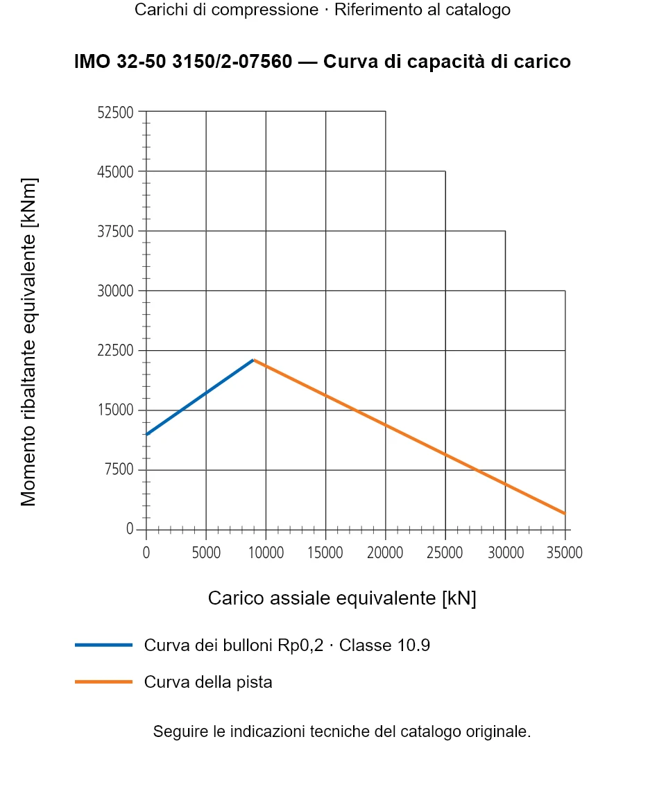 Curva di capacità di carico per IMO 32-50 3150/2-07560: Carico assiale equivalente [kN] rispetto a Momento ribaltante equivalente [kNm].