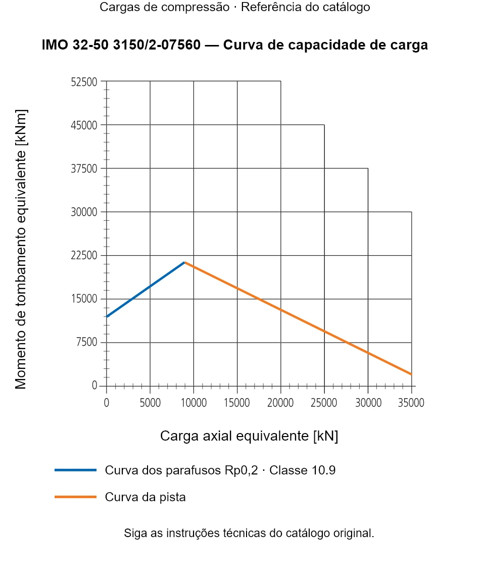 Curva de capacidade de carga para IMO 32-50 3150/2-07560: Carga axial equivalente [kN] em relação a Momento de tombamento equivalente [kNm].