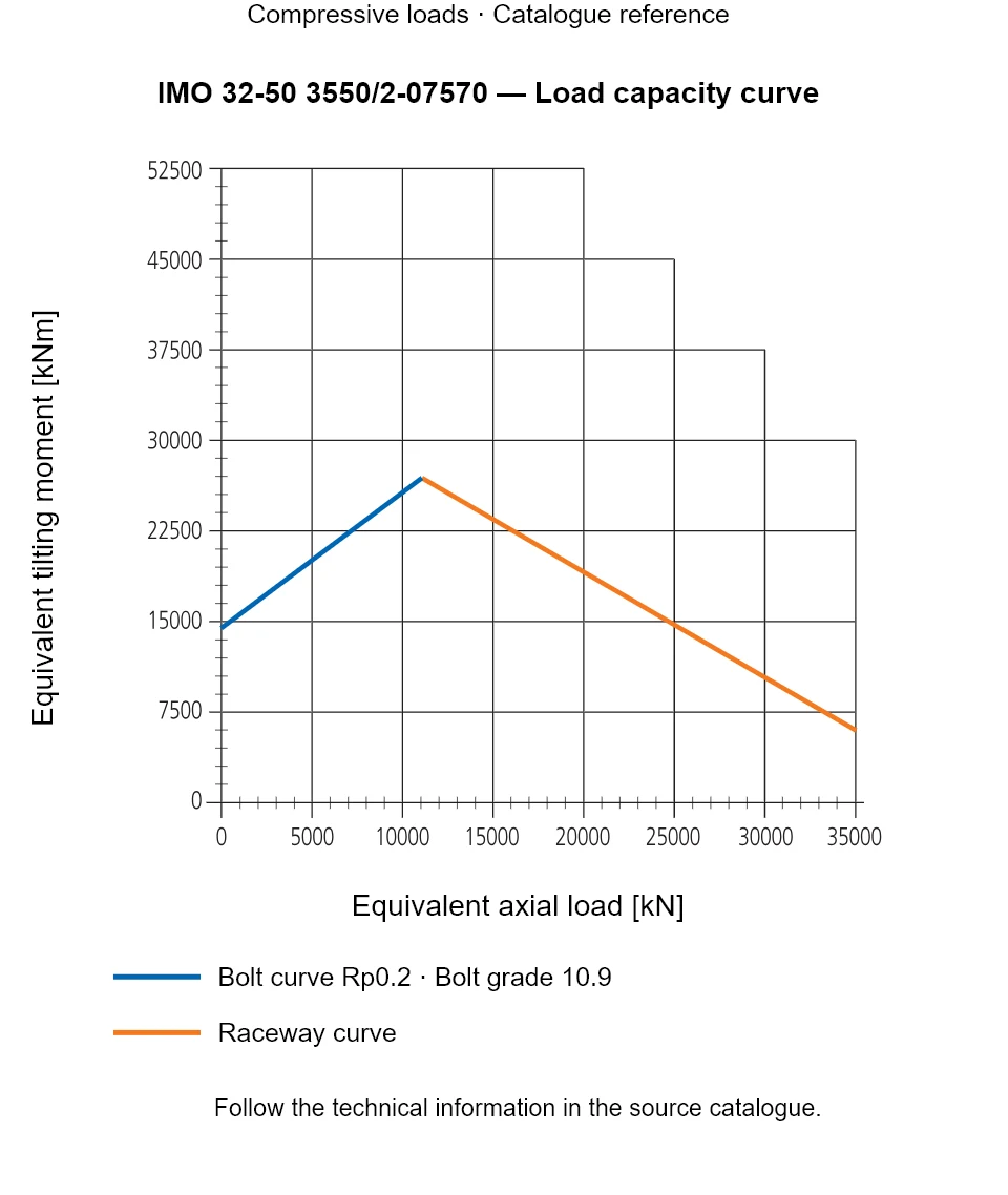 Load capacity curve for IMO 32-50 3550/2-07570, showing Equivalent axial load [kN] versus Equivalent tilting moment [kNm].