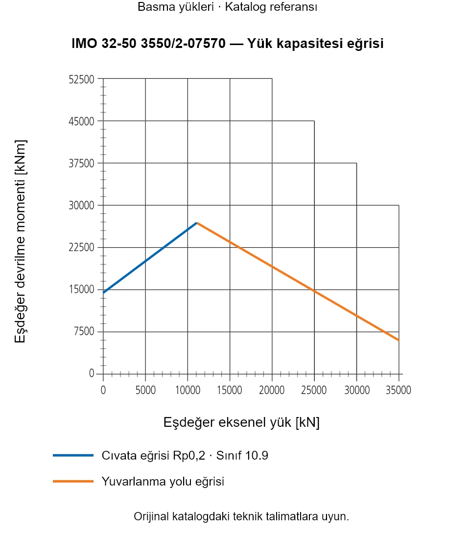 IMO 32-50 3550/2-07570 yük kapasitesi eğrisi: Eşdeğer eksenel yük [kN] ile Eşdeğer devrilme momenti [kNm].