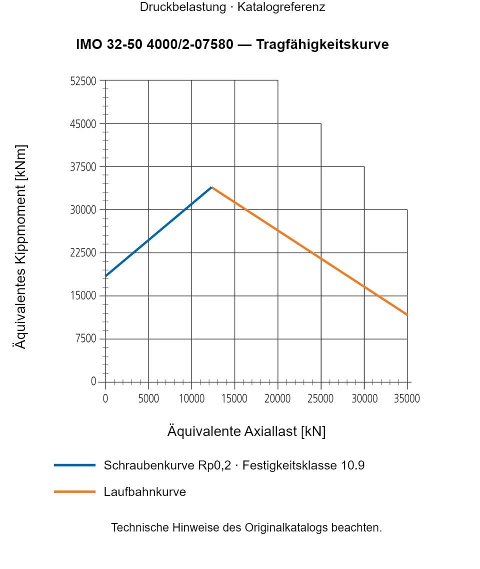 Tragfähigkeitskurve für IMO 32-50 4000/2-07580: Äquivalente Axiallast [kN] gegenüber Äquivalentes Kippmoment [kNm].