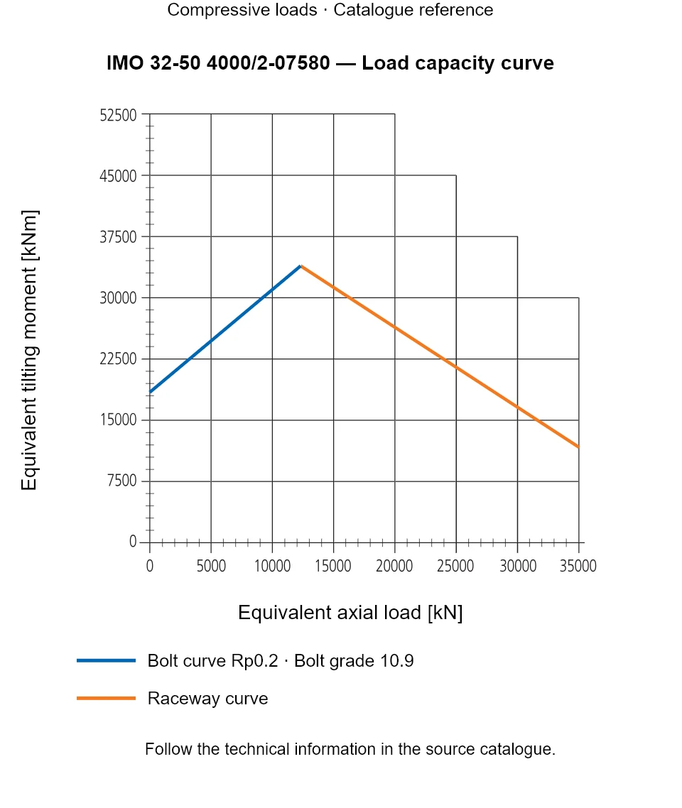 Load capacity curve for IMO 32-50 4000/2-07580, showing Equivalent axial load [kN] versus Equivalent tilting moment [kNm].