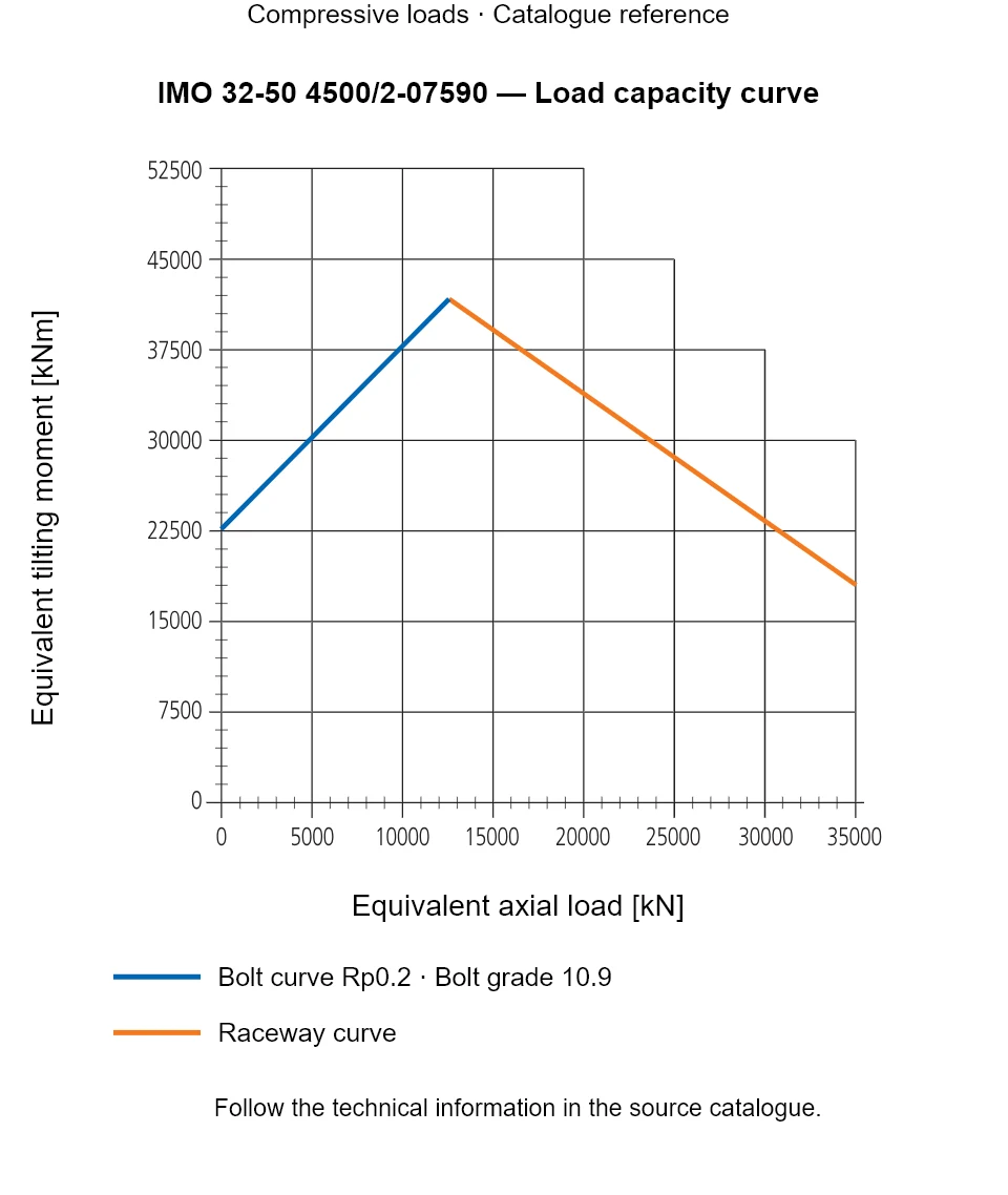 Load capacity curve for IMO 32-50 4500/2-07590, showing Equivalent axial load [kN] versus Equivalent tilting moment [kNm].