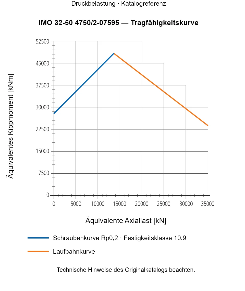 Tragfähigkeitskurve für IMO 32-50 4750/2-07595: Äquivalente Axiallast [kN] gegenüber Äquivalentes Kippmoment [kNm].