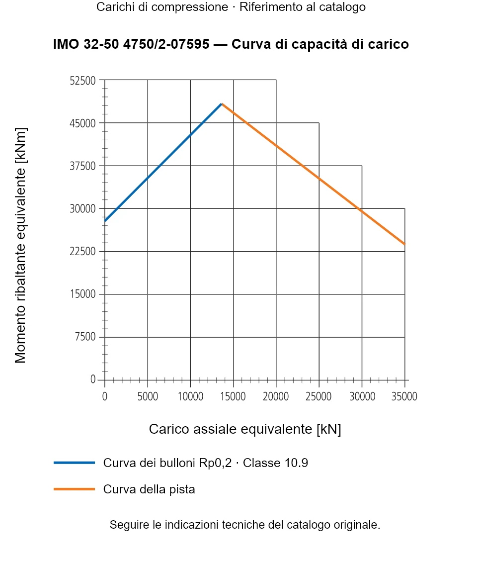 Curva di capacità di carico per IMO 32-50 4750/2-07595: Carico assiale equivalente [kN] rispetto a Momento ribaltante equivalente [kNm].