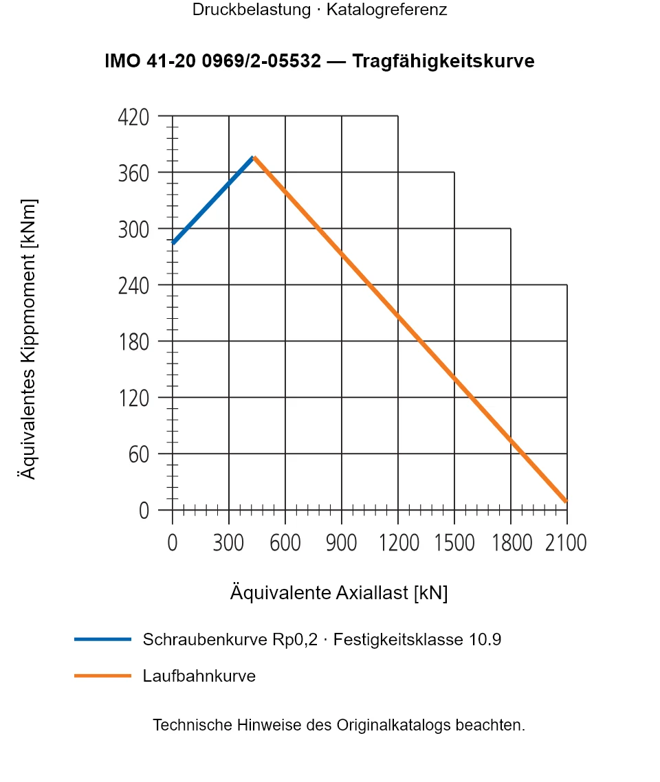 Tragfähigkeitskurve für IMO 41-20 0969/2-05532: Äquivalente Axiallast [kN] gegenüber Äquivalentes Kippmoment [kNm].