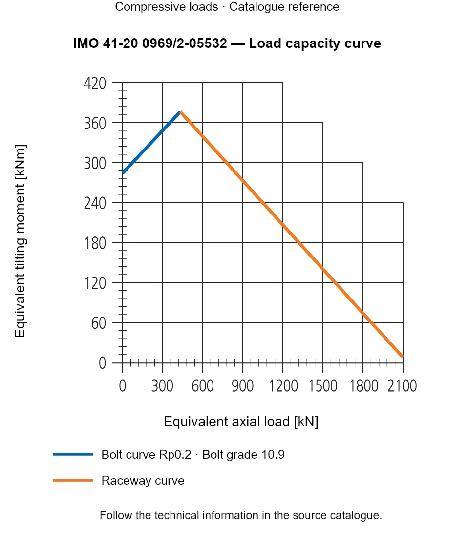 Load capacity curve for IMO 41-20 0969/2-05532, showing Equivalent axial load [kN] versus Equivalent tilting moment [kNm].