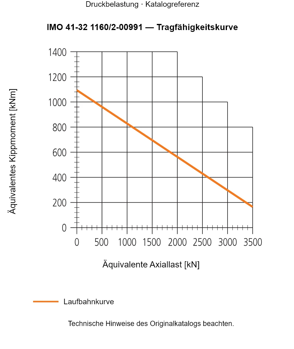 Tragfähigkeitskurve für IMO 41-32 1160/2-00991: Äquivalente Axiallast [kN] gegenüber Äquivalentes Kippmoment [kNm].