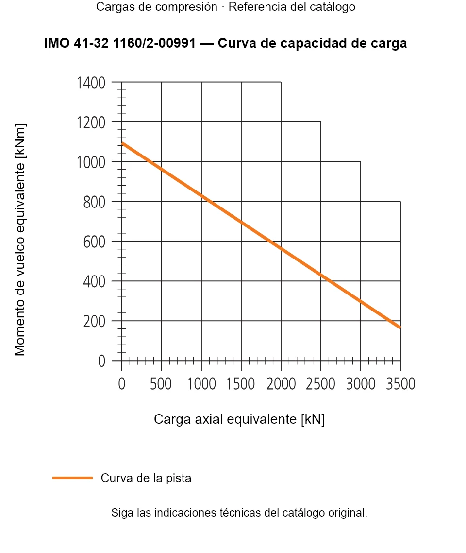 Curva de capacidad de carga de IMO 41-32 1160/2-00991: Carga axial equivalente [kN] frente a Momento de vuelco equivalente [kNm].