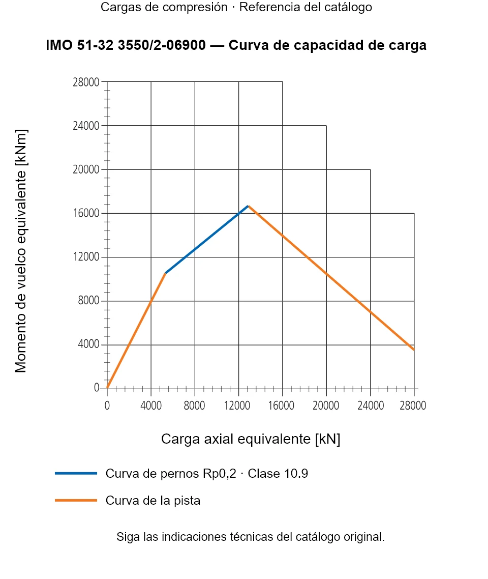 Curva de capacidad de carga de IMO 51-32 3550/2-06900: Carga axial equivalente [kN] frente a Momento de vuelco equivalente [kNm].