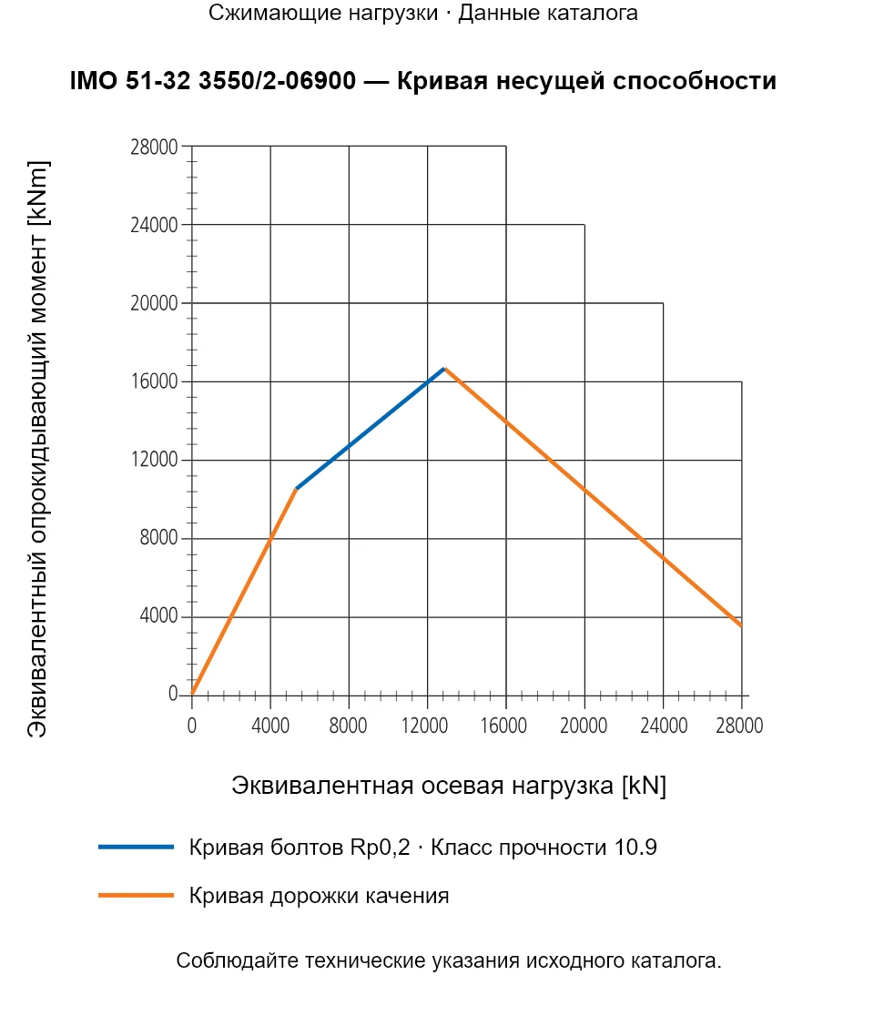 Кривая несущей способности IMO 51-32 3550/2-06900: Эквивалентная осевая нагрузка [kN] и Эквивалентный опрокидывающий момент [kNm].