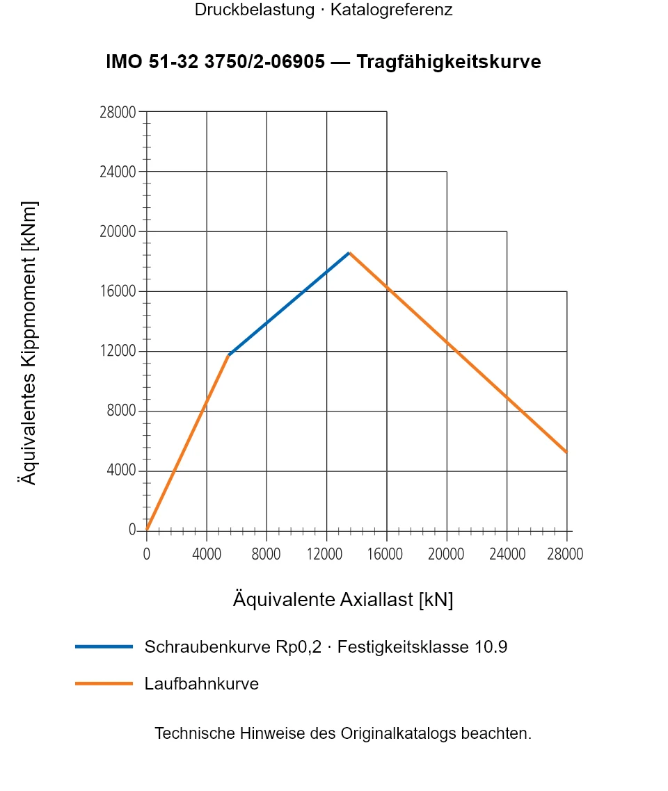 Tragfähigkeitskurve für IMO 51-32 3750/2-06905: Äquivalente Axiallast [kN] gegenüber Äquivalentes Kippmoment [kNm].