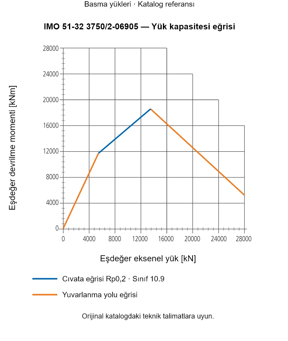 IMO 51-32 3750/2-06905 yük kapasitesi eğrisi: Eşdeğer eksenel yük [kN] ile Eşdeğer devrilme momenti [kNm].