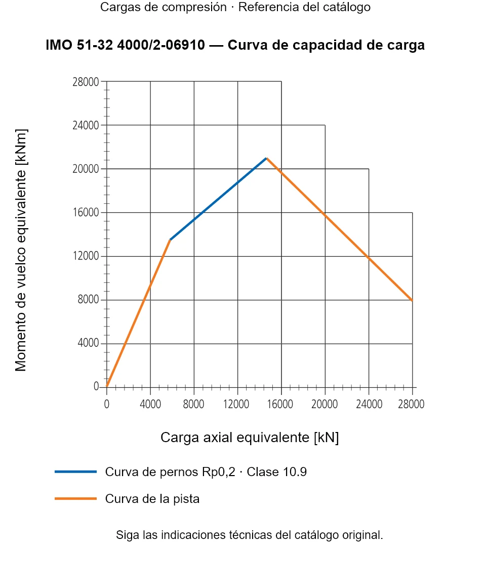 Curva de capacidad de carga de IMO 51-32 4000/2-06910: Carga axial equivalente [kN] frente a Momento de vuelco equivalente [kNm].
