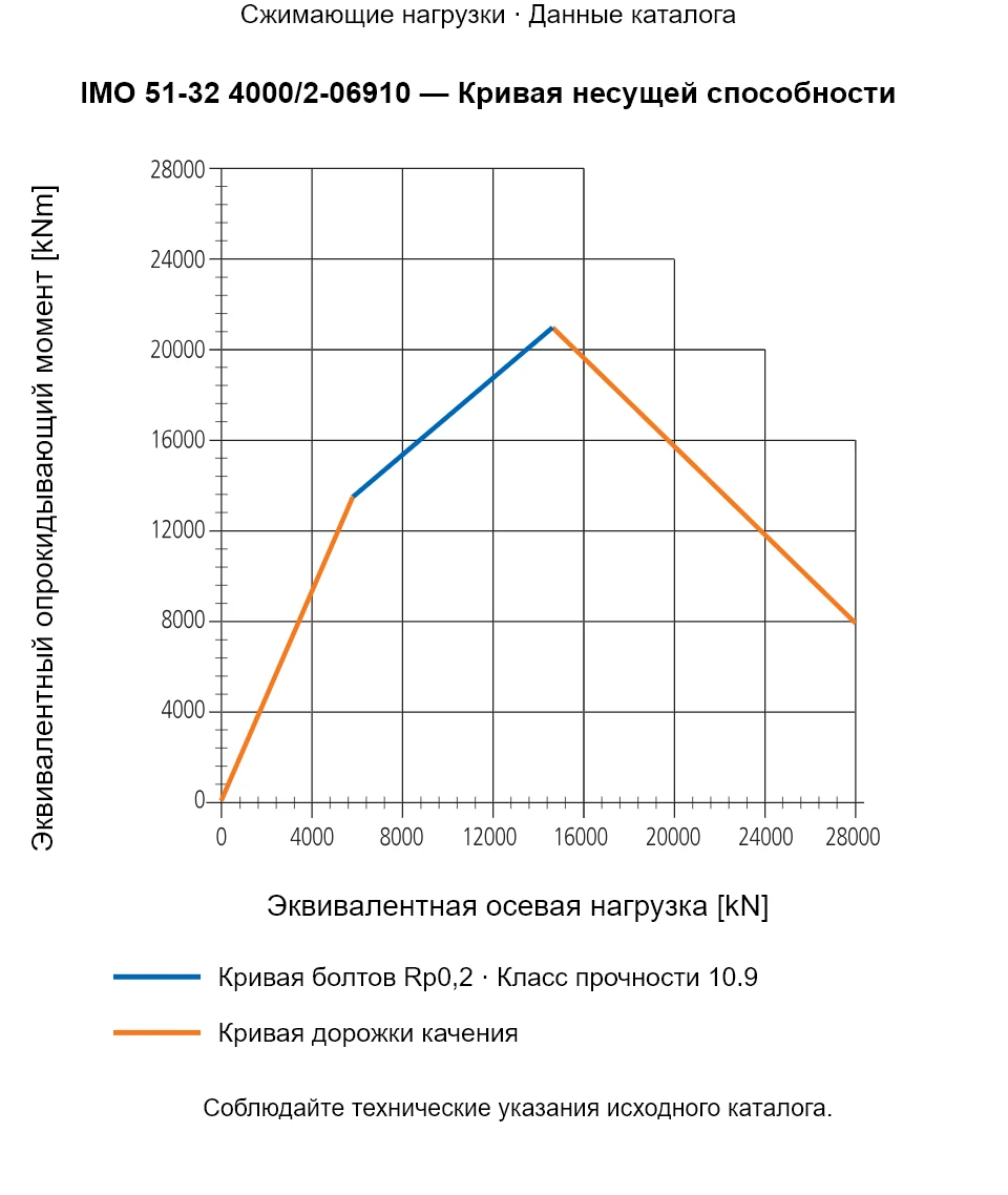 Кривая несущей способности IMO 51-32 4000/2-06910: Эквивалентная осевая нагрузка [kN] и Эквивалентный опрокидывающий момент [kNm].
