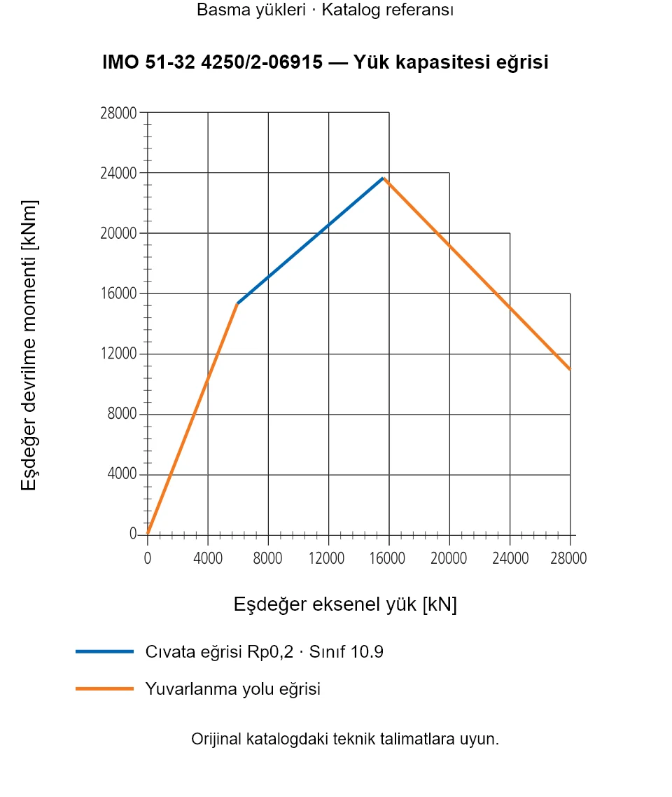 IMO 51-32 4250/2-06915 yük kapasitesi eğrisi: Eşdeğer eksenel yük [kN] ile Eşdeğer devrilme momenti [kNm].